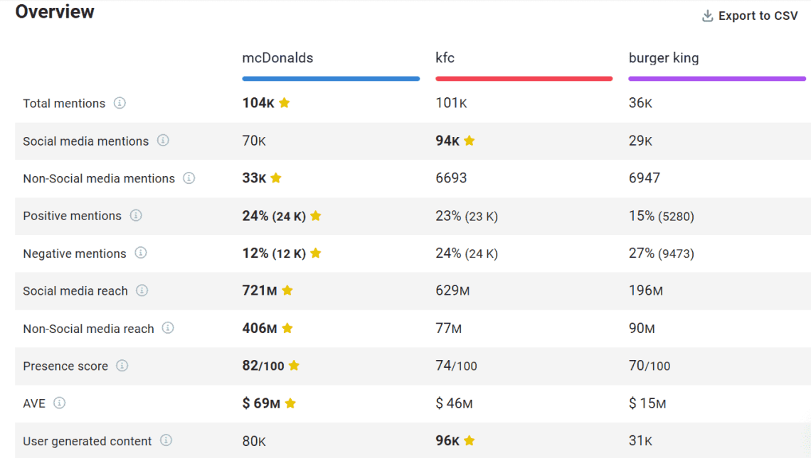 Brand24: Scheda Confronto: confronto tra McDonald's, KFC e Burger King