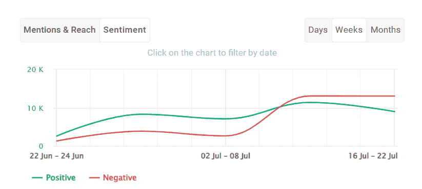 Brand24: grafico a linee del sentiment