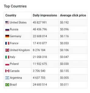 top countries