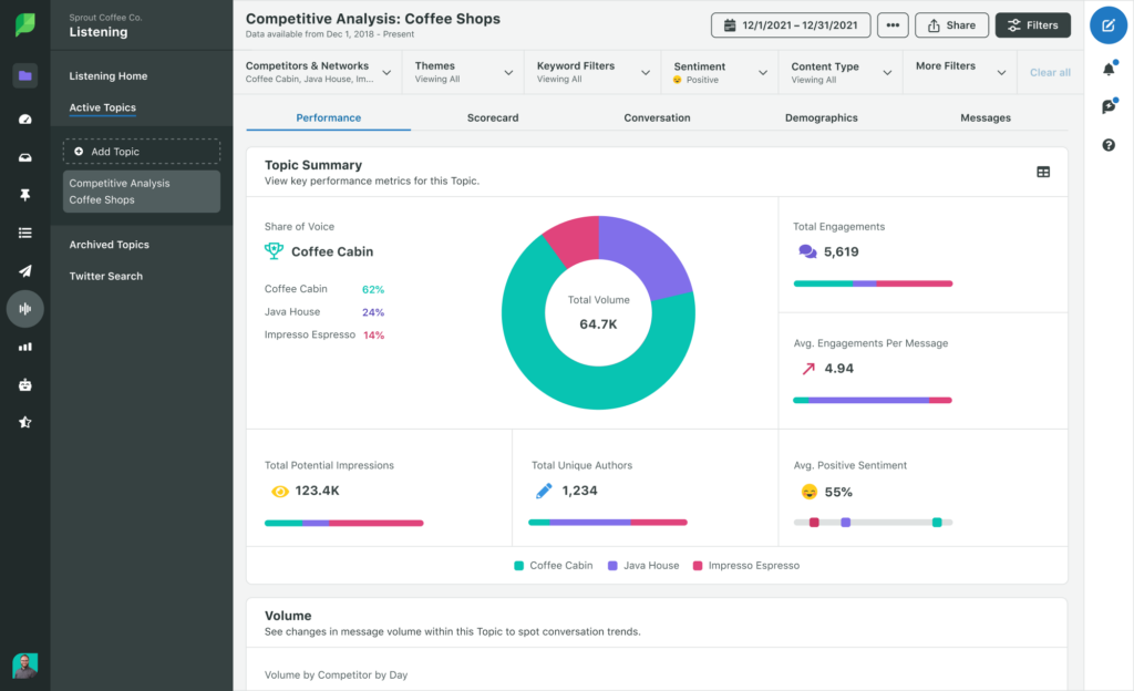 Uma captura de tela do resumo do tópico de análise competitiva na solução de escuta social do Sprout. A guia Desempenho foi selecionada e visualiza o desempenho do tópico em relação aos concorrentes em participação de voz, engajamentos, impressões potenciais, sentimento e autores únicos em um gráfico de pizza.