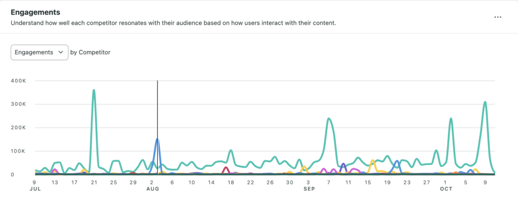 O gráfico de engajamento do concorrente na solução de escuta social do Sprout, onde os picos de engajamento de sua marca e de seus concorrentes são comparados em um gráfico.