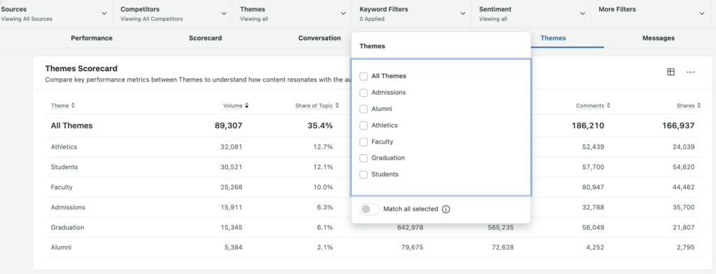 Uma captura de tela de uma lista de temas em um menu suspenso na solução Social Listening do Sprout. Esta lista é uma coleção hipotética de temas criados para um tópico de audição no ensino superior e inclui admissões, ex-alunos, atletismo, corpo docente, graduação e alunos como temas.