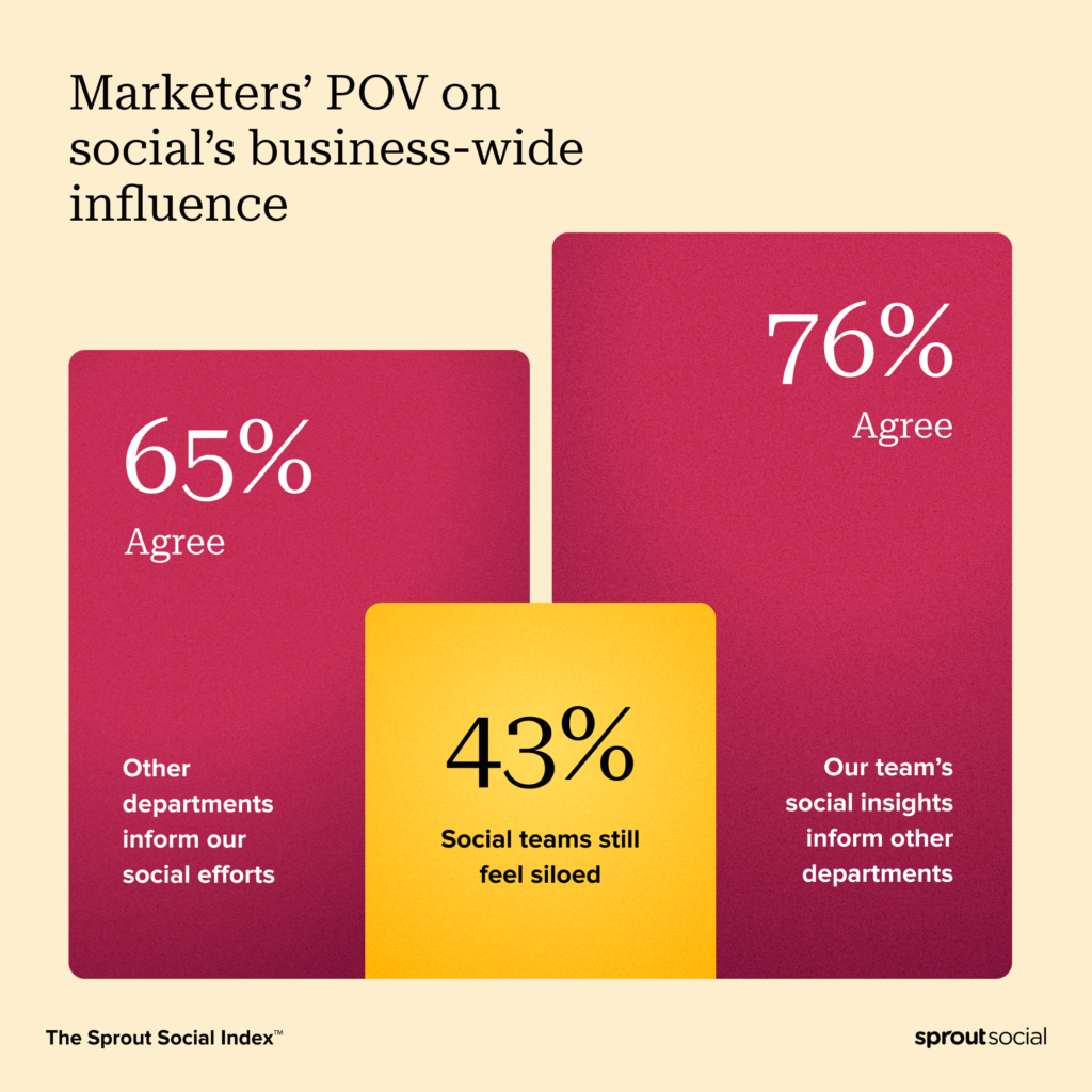 Um gráfico do Índice Sprout Social que diz: “Ponto de vista dos profissionais de marketing sobre a influência social em todo o negócio”. Abaixo estão três retângulos verticais de alturas diferentes: o menor tem um texto que diz “43% das equipes sociais ainda se sentem isoladas”. O segundo mais alto diz “65% concordam que outros departamentos informam nossos esforços sociais”. E o pilar mais alto diz: “76% concordam que as percepções sociais de nossa equipe informam outros departamentos”.