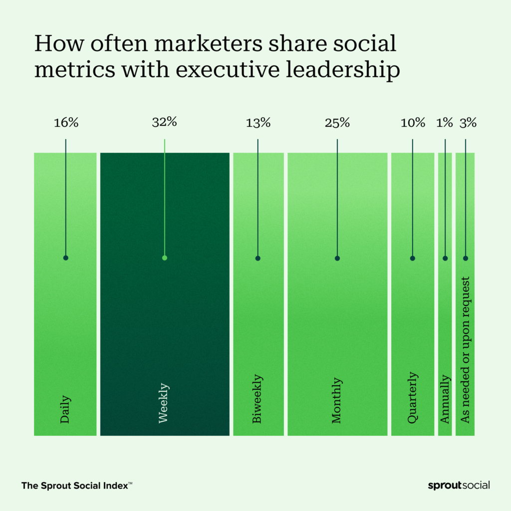 Datenvisualisierung, die Statistiken aus dem Social Social Index 2023 hervorhebt und berichtet, dass 32 % der Vermarkter wöchentlich soziale Kennzahlen mit ihrer Geschäftsleitung teilen.