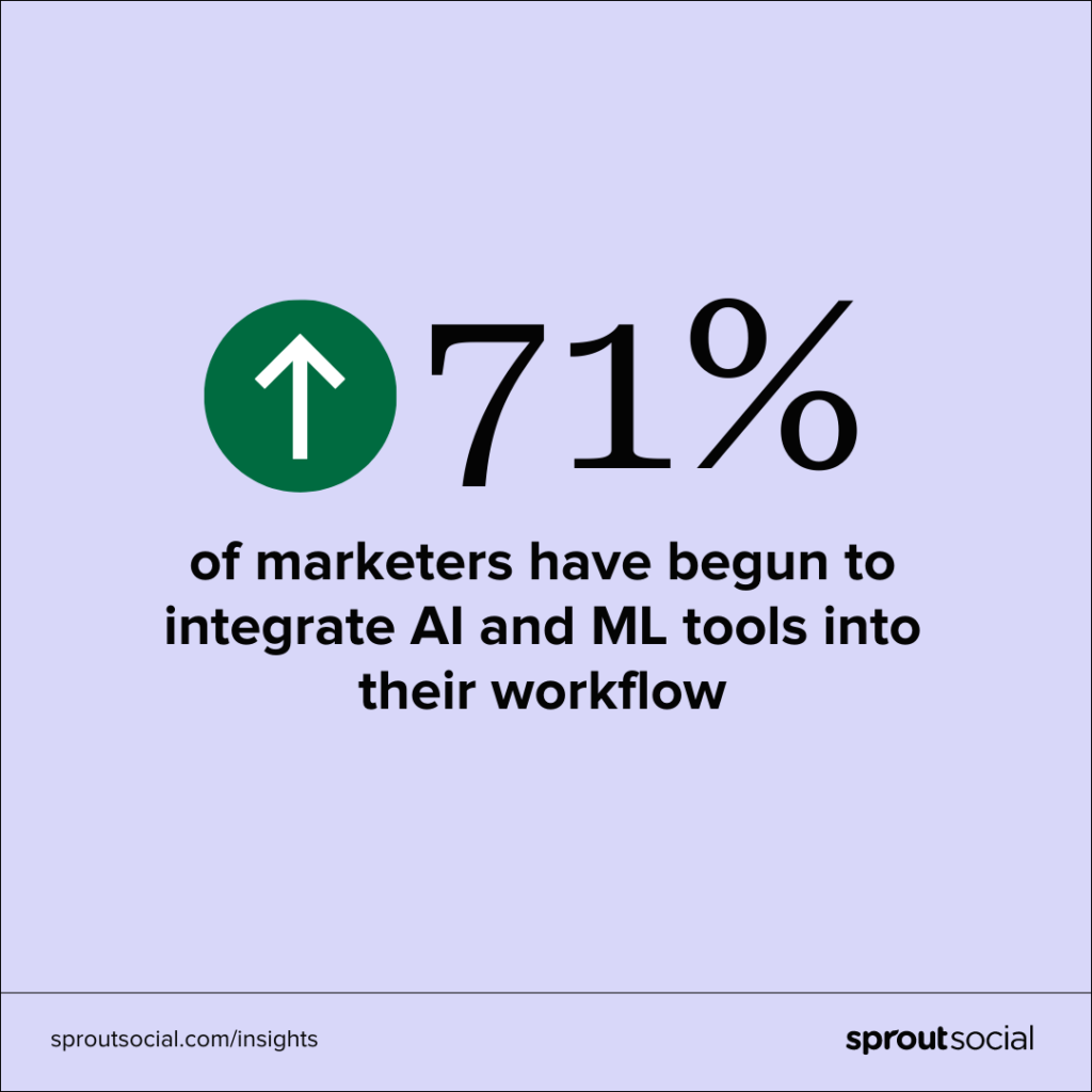 Datenvisualisierung, die zeigt, dass 71 % der Vermarkter damit begonnen haben, KI- und ML-Tools in ihren Workflow zu integrieren.