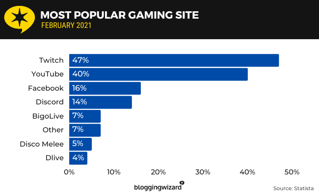 03 Site de jogos mais popular