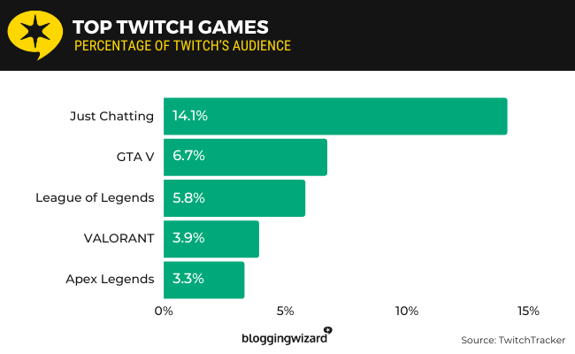 21 principais jogos do Twitch