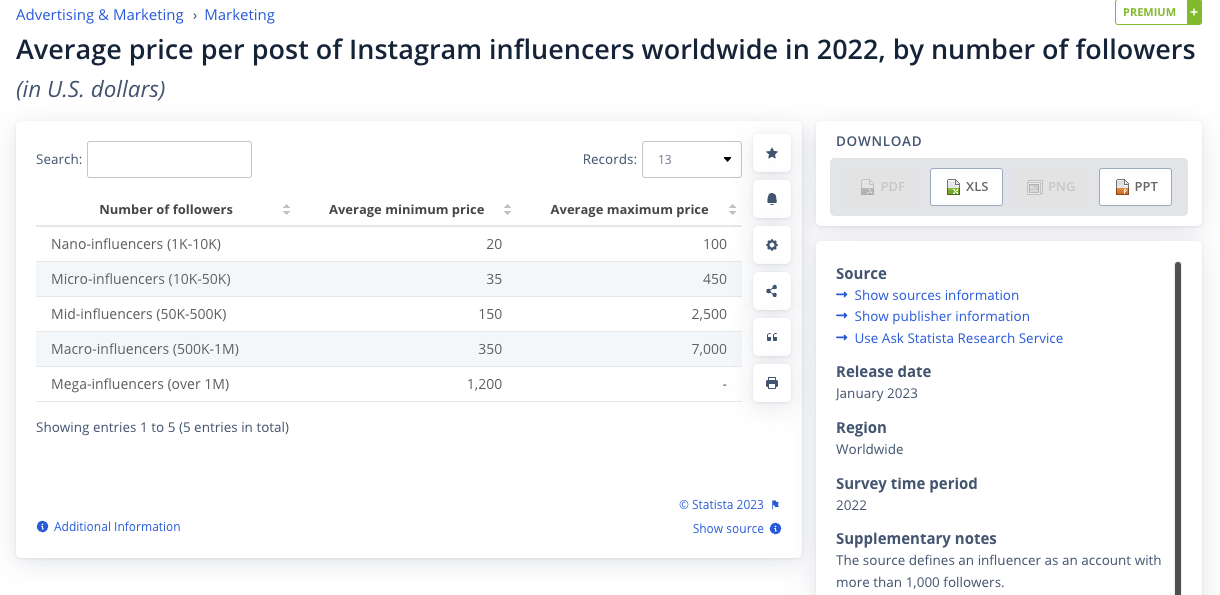 Statista 的螢幕截圖顯示了 2022 年全球 Instagram 影響者每個貼文的平均價格（按追蹤者數量劃分）