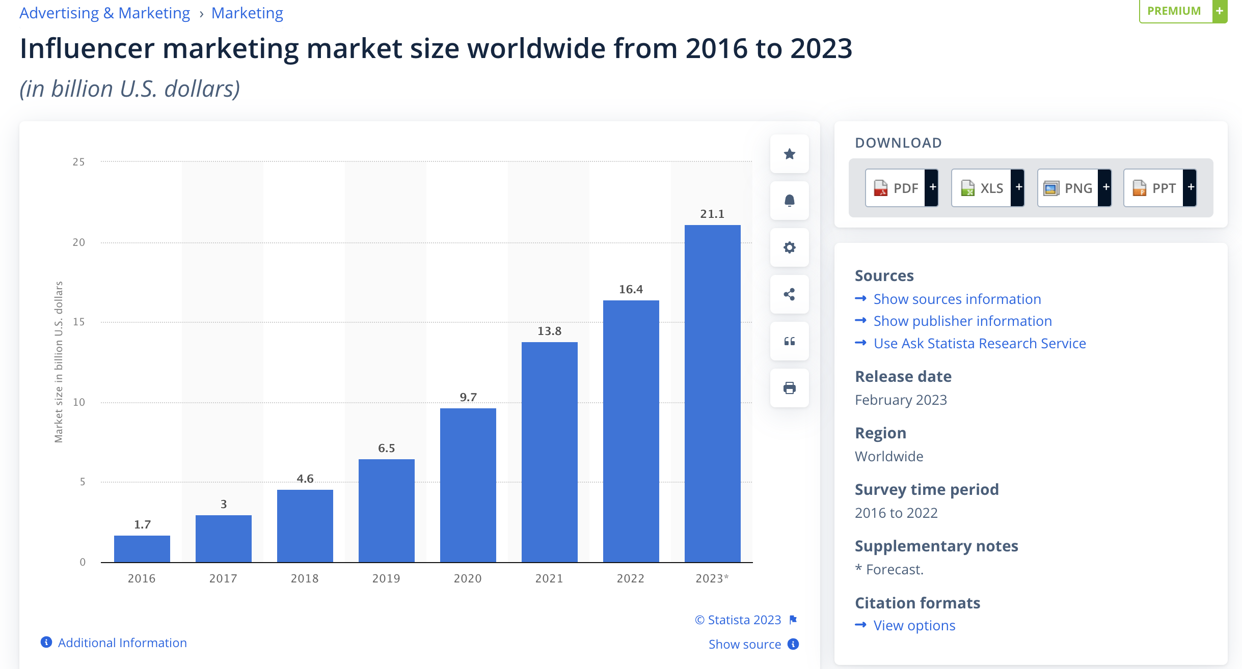 Statista 的螢幕截圖顯示了 2016 年至 2023 年全球影響者行銷產業的成長