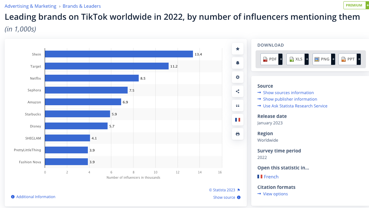 Statista 的螢幕截圖顯示了 2022 年全球 TikTok 上的領先品牌（按提及這些品牌的影響者數量劃分）