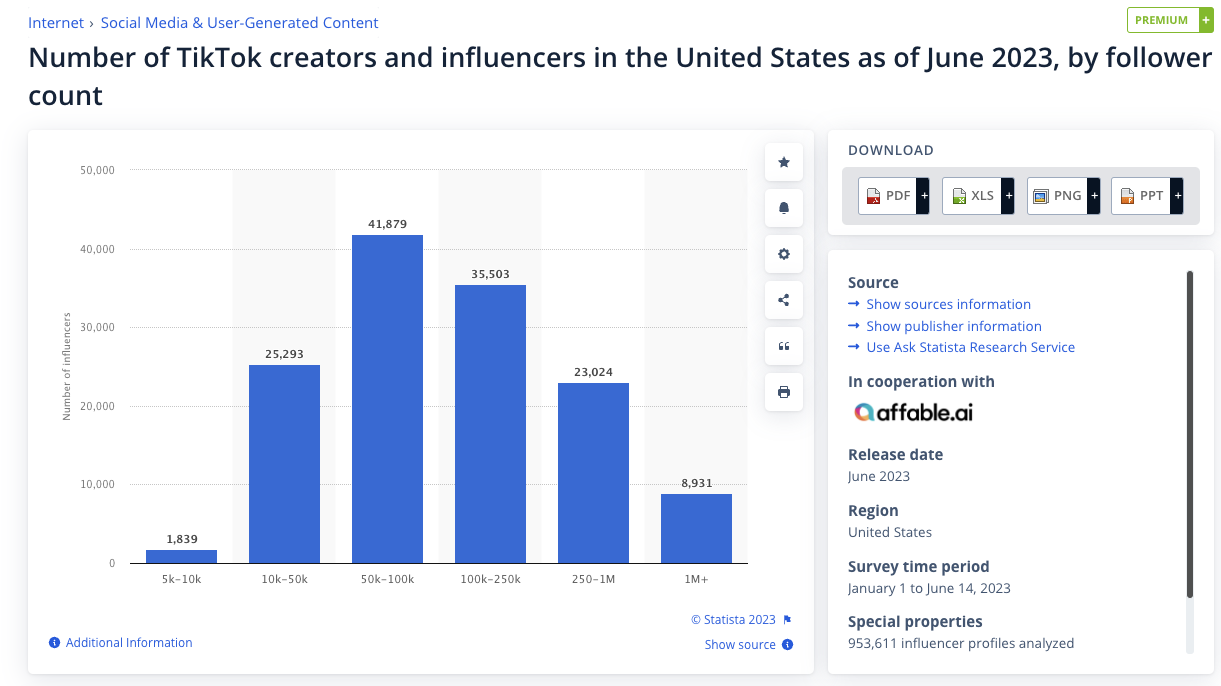 Statista 的螢幕截圖顯示了美國 TikTok 創作者和影響者的數量（按追蹤者數量劃分）