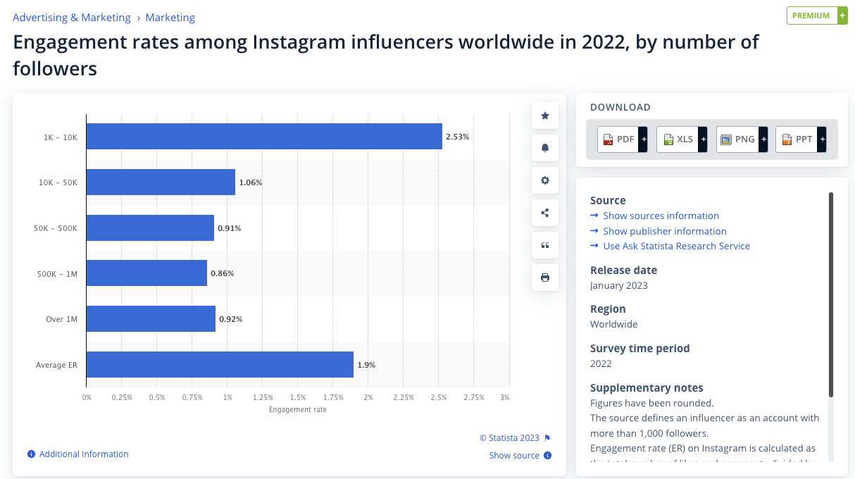 Statista 的螢幕截圖顯示了 2022 年全球 Instagram 影響者的參與率（以追蹤者數量計算）。