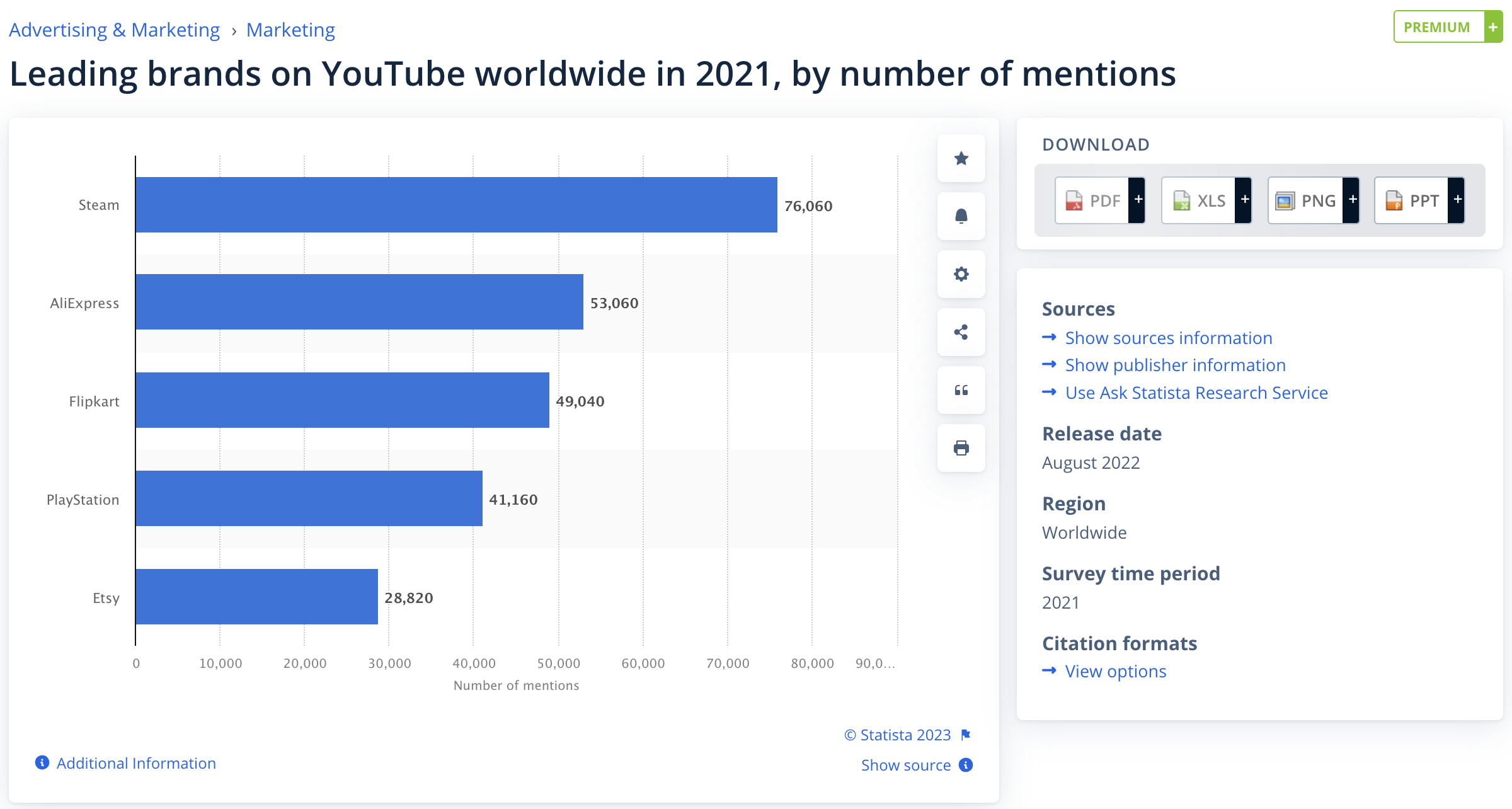 Statista 的螢幕截圖顯示了 YouTube 上全球領先品牌的提及次數