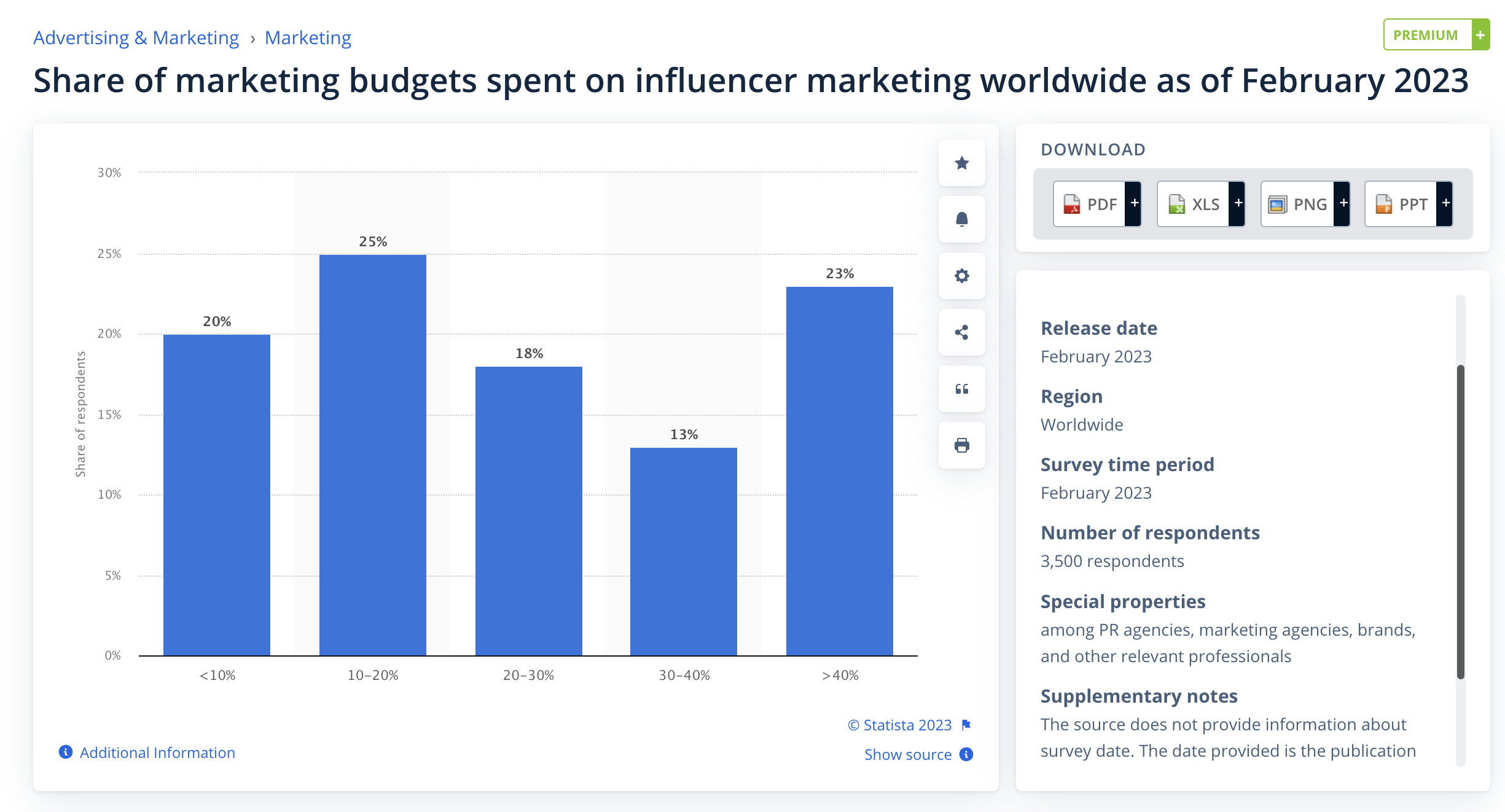 Statista 的螢幕截圖顯示了全球影響力行銷所花費的行銷預算份額