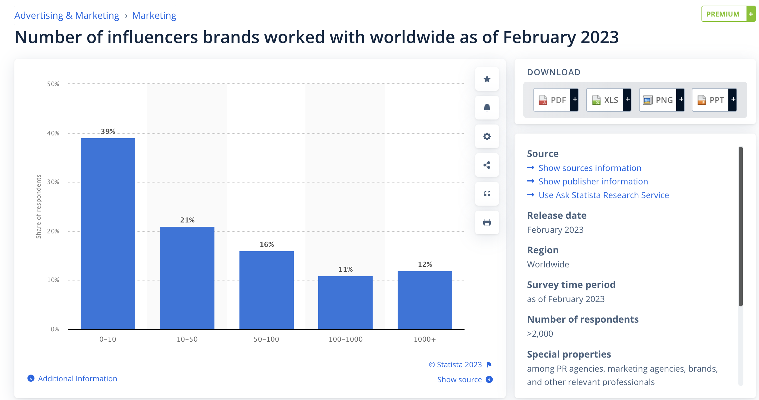 Statista 的螢幕截圖顯示了截至 2023 年 2 月全球範圍內合作的影響者品牌的數量