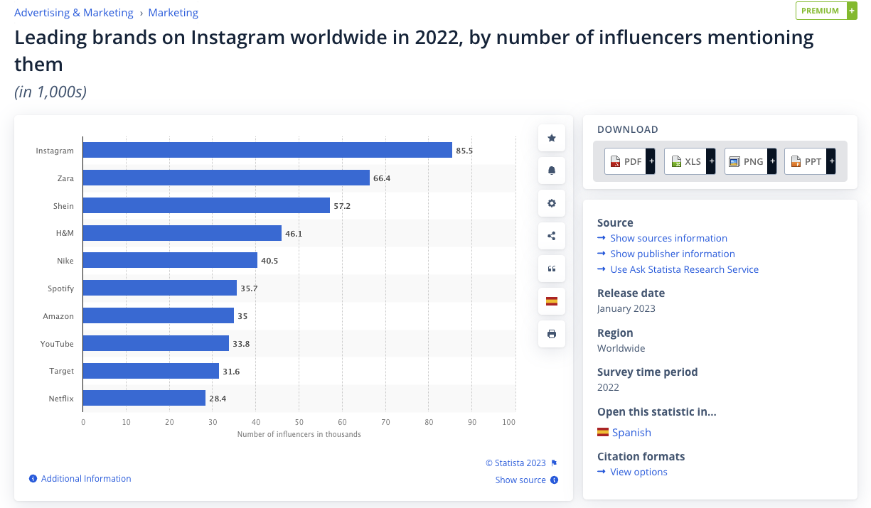 Statista 的螢幕截圖顯示了 2022 年全球 Instagram 上的領先品牌（按提及這些品牌的影響者數量計算）