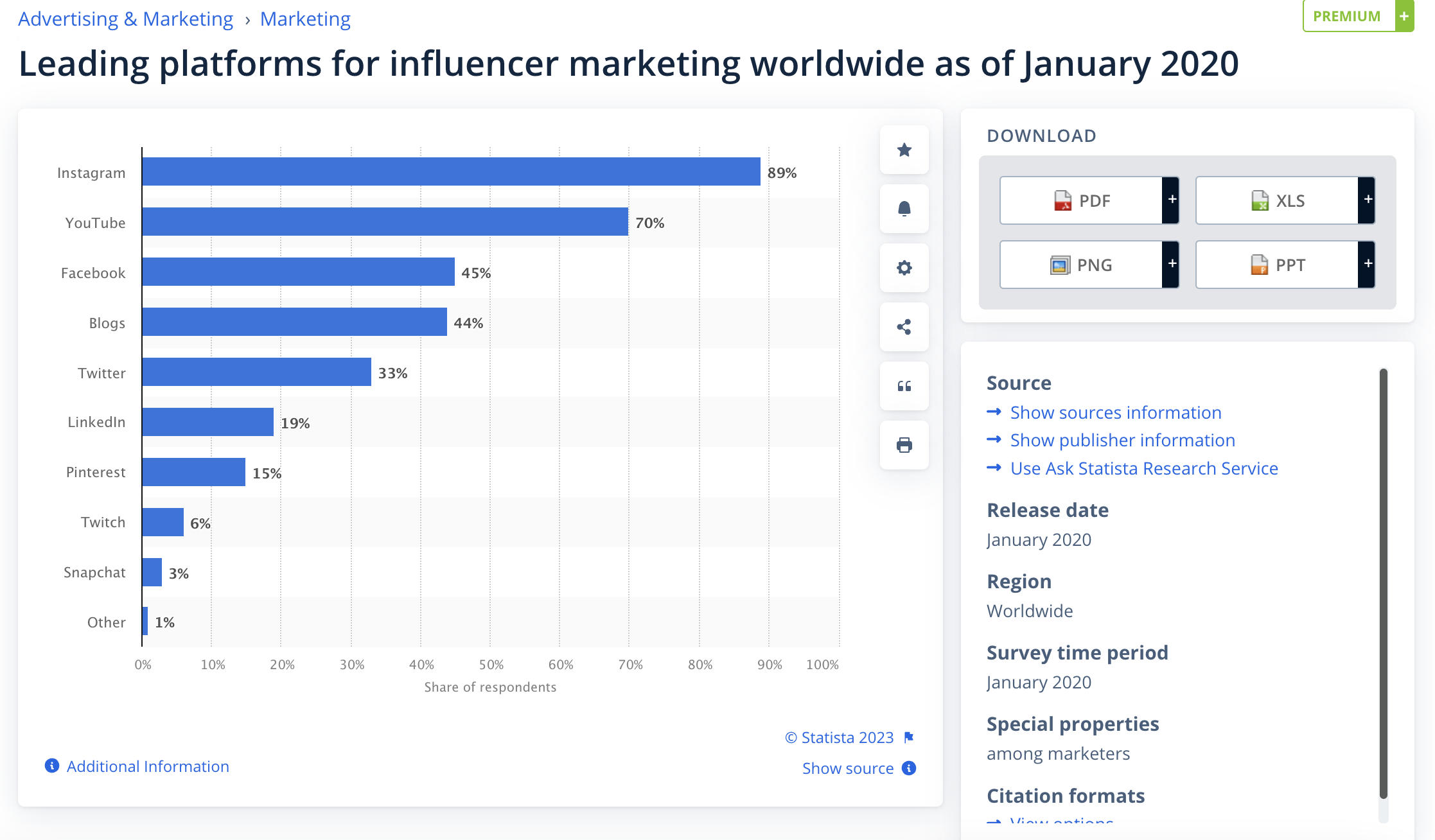 Statista 的螢幕截圖顯示了全球影響力行銷的領先平台