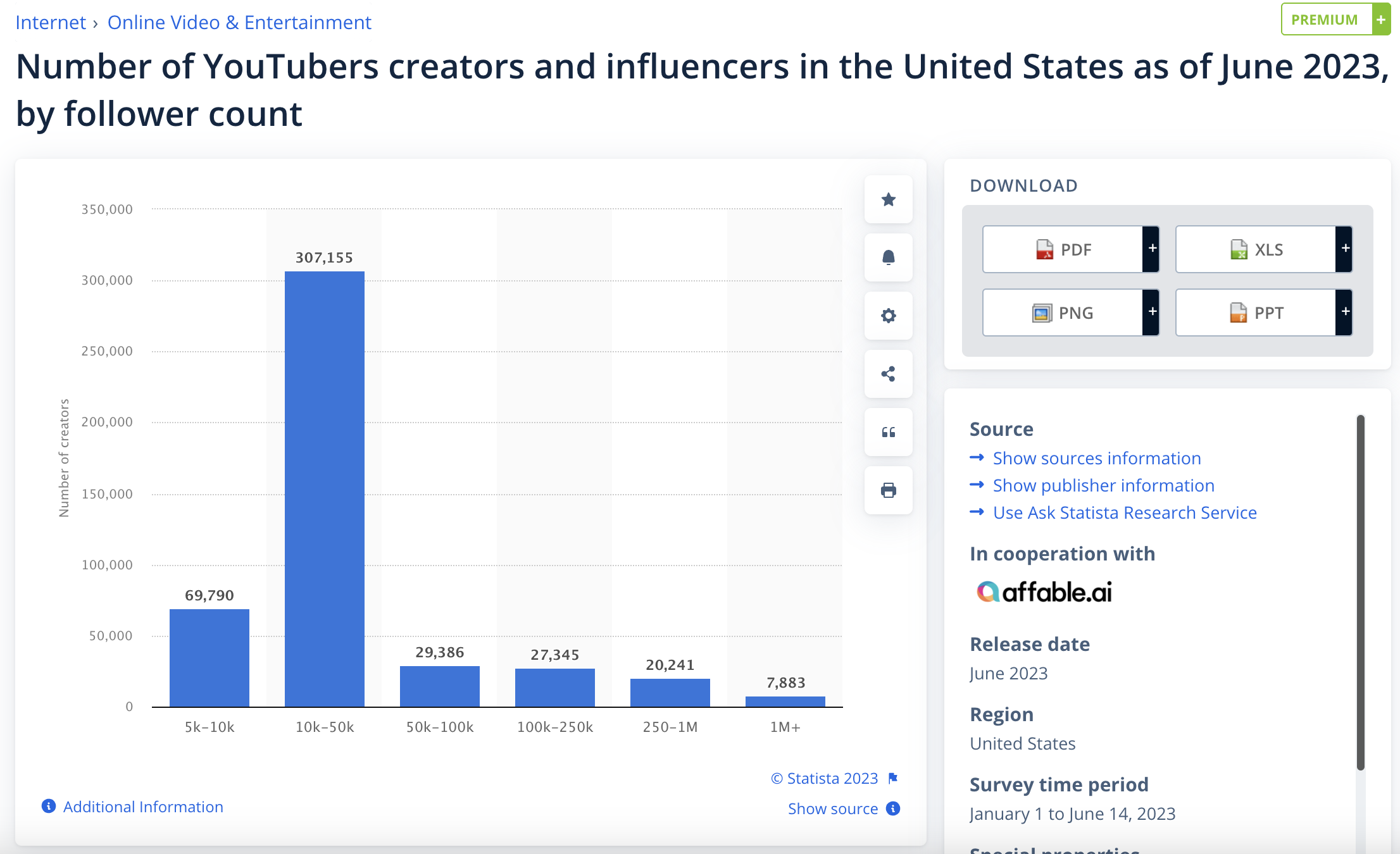 Statista 的螢幕截圖顯示了截至 2023 年 6 月美國 YouTube 創作者和影響者的數量（按追蹤者計數）