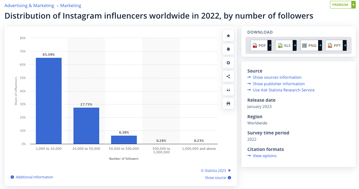 Statista 的螢幕截圖顯示了 2022 年 Instagram 影響者在全球範圍內的分佈情況（按追蹤者數量劃分）