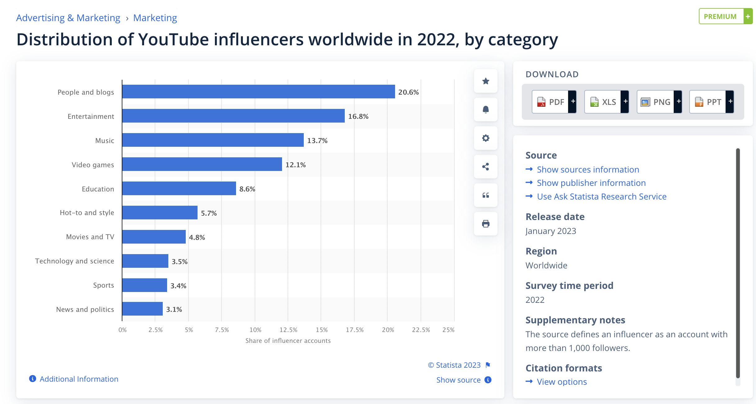 Statista 的螢幕截圖顯示了 2022 年全球 YouTube 影響者的分佈