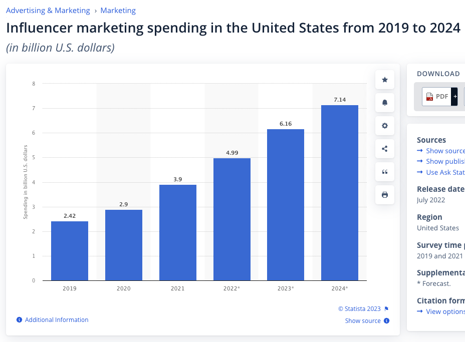 Statista 的螢幕截圖顯示了 2019 年至 2004 年美國影響者行銷支出