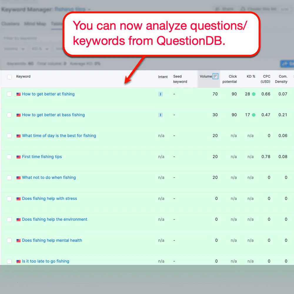 Semrush 關鍵字管理器結果