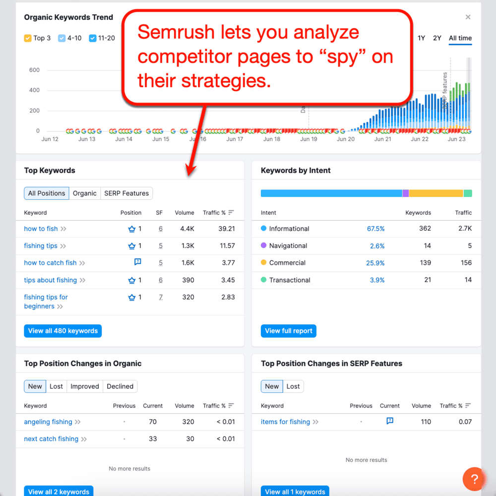 使用 Semrush 進行有機競爭對手研究