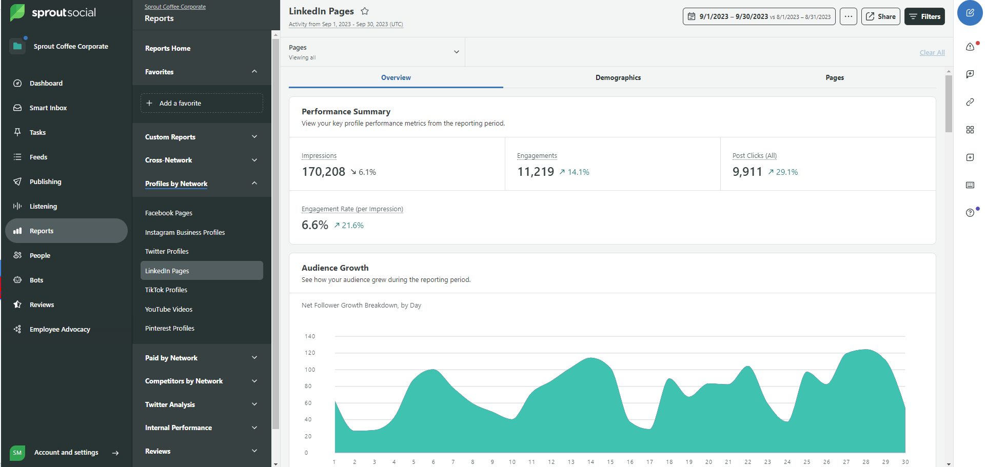 Sprout Social LinkedIn 分析