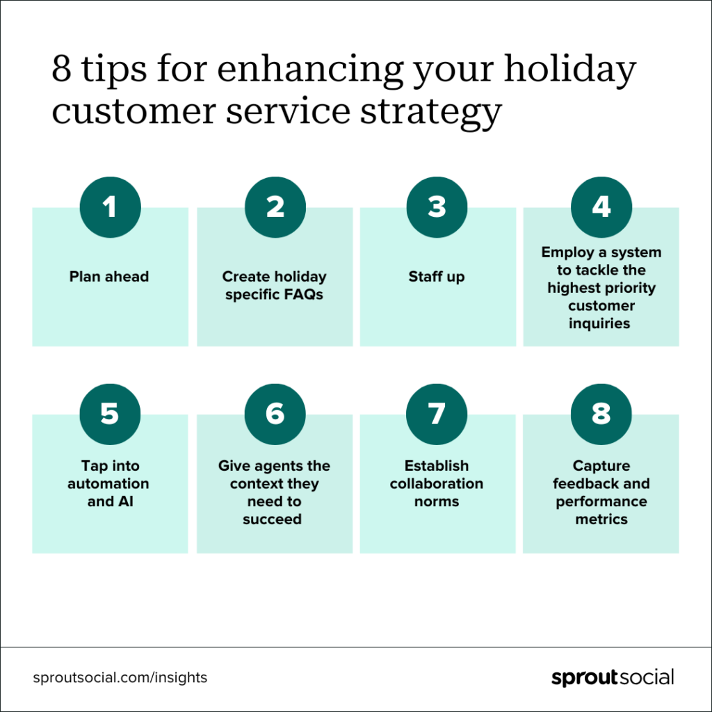 Una visualización de datos donde los cuadros verdes enumeran 8 consejos para mejorar su estrategia de servicio al cliente durante las fiestas. Los consejos se enumeran a continuación: 1: planificar con anticipación, 2: crear preguntas frecuentes específicas para las vacaciones, 3: aumentar el personal, 4: emplear un sistema para abordar las consultas de los clientes de mayor prioridad, 5: aprovechar la automatización y la inteligencia artificial, 6: brindar agentes el contexto que necesitan para tener éxito, 7: establecer normas de colaboración, 8: capturar comentarios y métricas de desempeño.