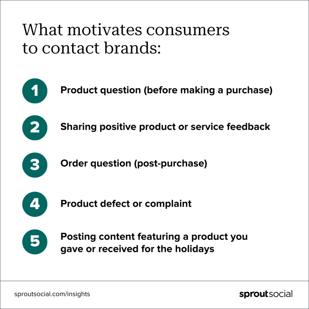 Una visualización de datos que enumera los cinco factores principales que motivan a los clientes a ponerse en contacto con las marcas. La lista, del uno al cinco, dice: pregunta sobre el producto (antes de realizar una compra), compartir comentarios positivos o comentarios sobre el servicio, pregunta sobre el pedido (después de la compra), defecto o queja del producto y publicar contenido que presente un producto que usted entregó o recibió. las vacaciones.