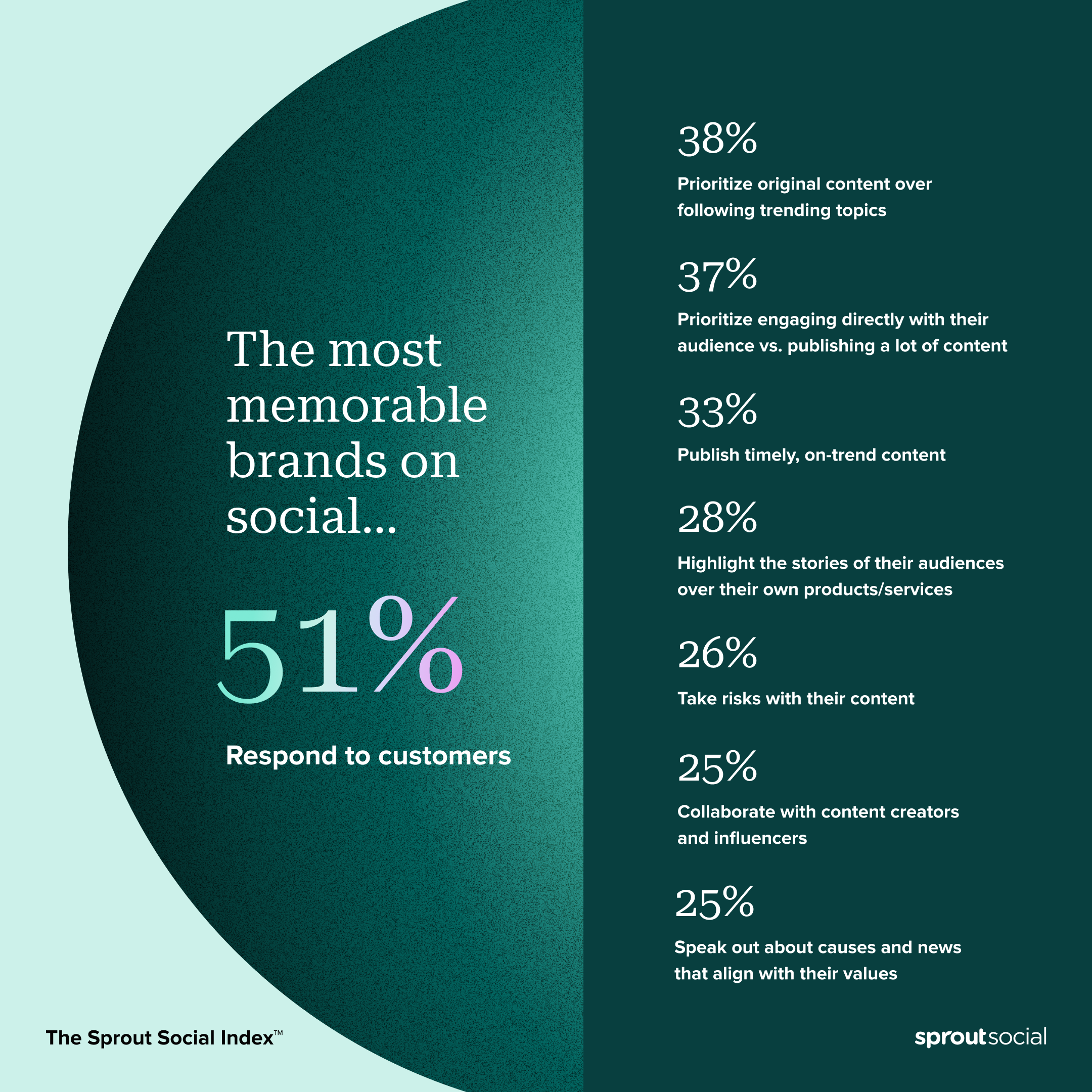 Диаграмма из The Sprout Social Index, в которой указано, что, по мнению потребителей, делает бренд запоминающимся в социальных сетях. Самый популярный ответ был ответом клиентам, с этим согласился 51% потребителей.