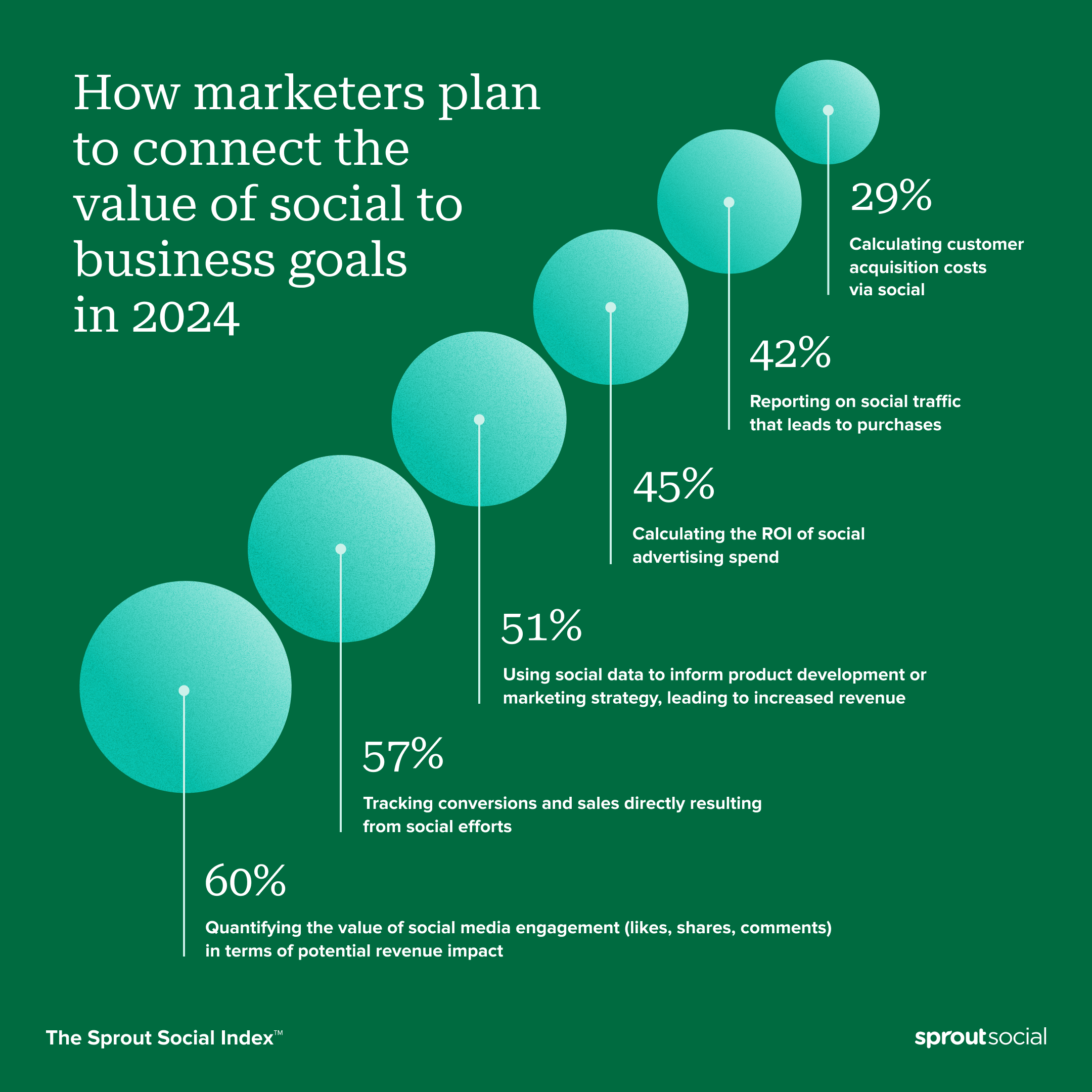 Un gráfico de The Sprout Social Index que ilustra las diferentes formas en que los especialistas en marketing planean conectar el valor de las redes sociales con los objetivos comerciales en 2024. La respuesta principal fue "cuantificar el valor de la participación en las redes sociales (me gusta, acciones, comentarios) en términos de ingresos potenciales". impacto", y el 60% de los especialistas en marketing seleccionan esa opción.