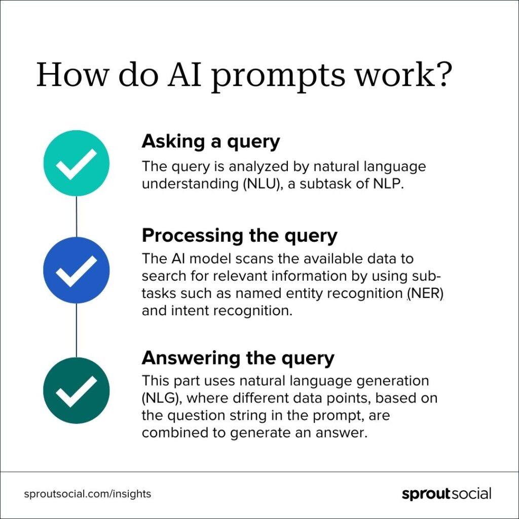 該圖解釋了 AI 提示工程在幕後處理提示並產生響應的不同階段。