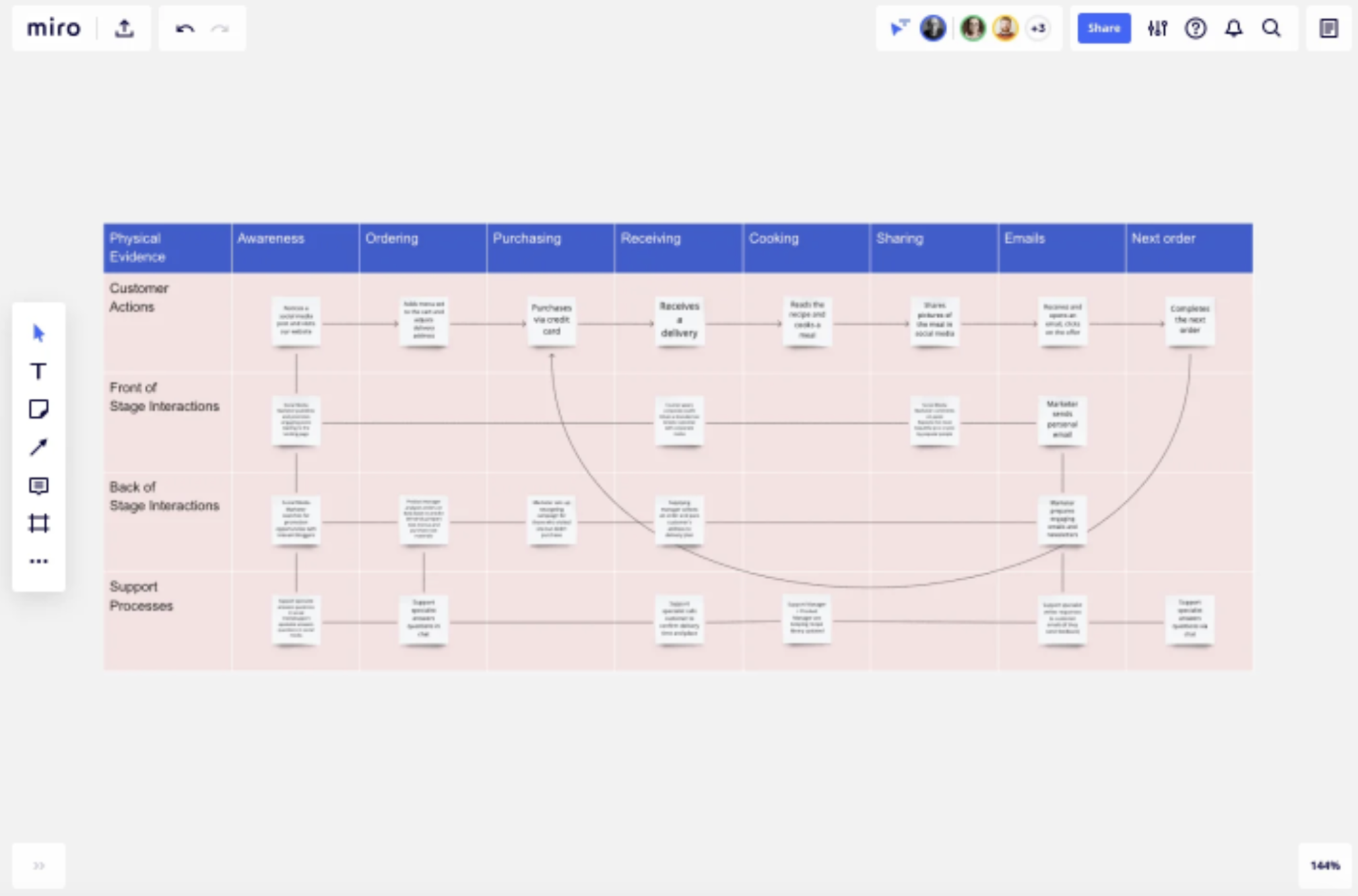 Un autre exemple de modèle de plan de service par Miro.