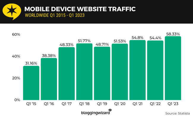 Statistica sul traffico del sito web per dispositivi mobili