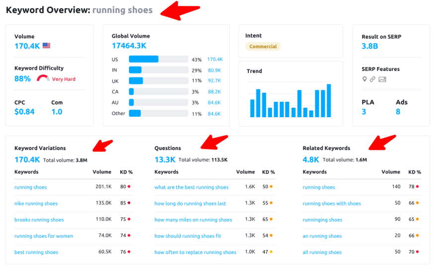 palabras clave de semrush