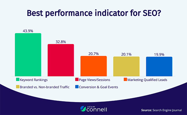 07 Adam Connell - Indicatori di prestazione SEO