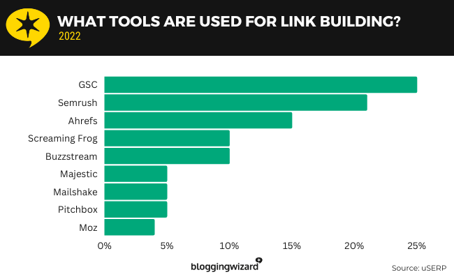 17 strumenti per la creazione di link