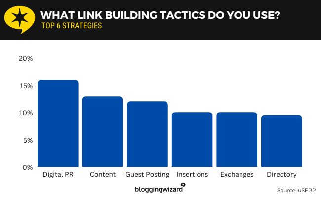 10 Le migliori tattiche per creare link