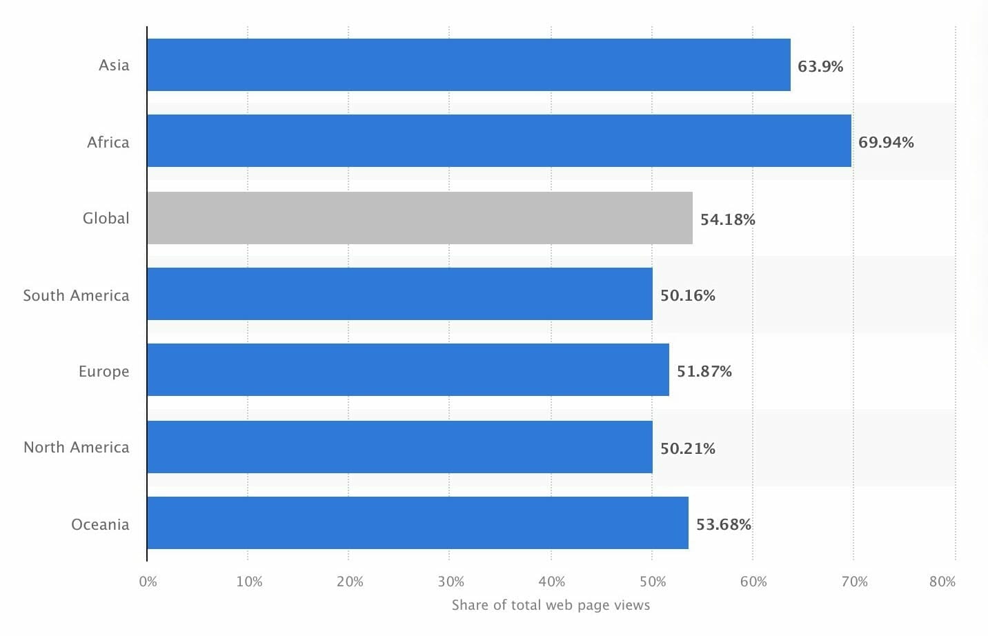 Die Grafik zeigt, dass die Zahl der Smartphone-Nutzer bis 2026 voraussichtlich 7,5 Milliarden erreichen wird