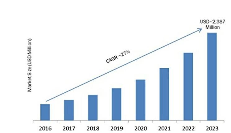 Die Grafik zeigt, dass der Geo-Fencing-Markt bis 2023 voraussichtlich auf 2,4 Milliarden US-Dollar wachsen wird