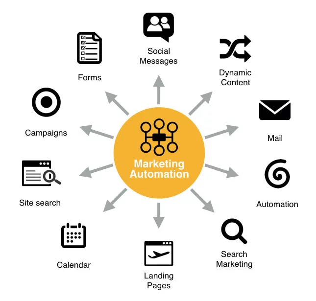 Diagramm, das verschiedene Aufgaben zeigt, die durch Marketingautomatisierung ausgeführt werden können