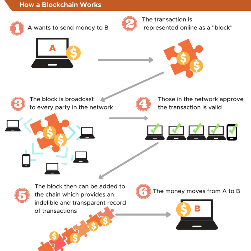 visuelle Darstellung der Funktionsweise einer Blockchain