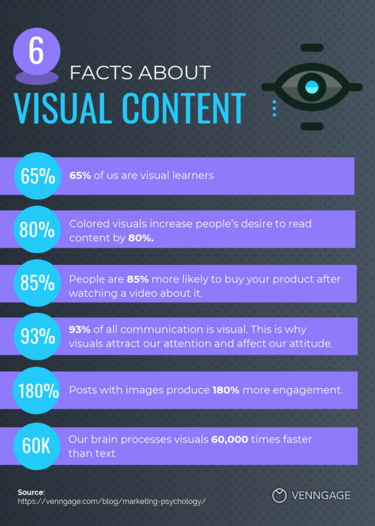 Infografik mit dem Titel 6 Fakten über visuelle Inhalte