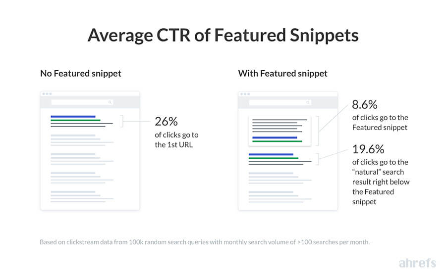 Bild, das zeigt, dass die durchschnittliche CTR von Featured Snippets bei etwa 8,6 % liegt: