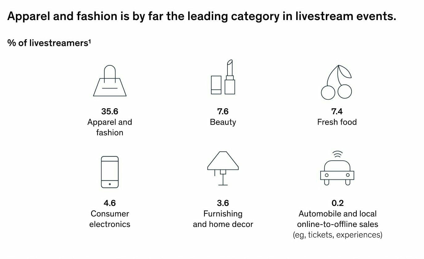 Das Bild zeigt die beliebtesten Produktkategorien für Live-Stream-Einkäufe: Bekleidung und Mode, Schönheitsprodukte, Lebensmittel, Unterhaltungselektronik sowie Einrichtung und Heimdekoration
