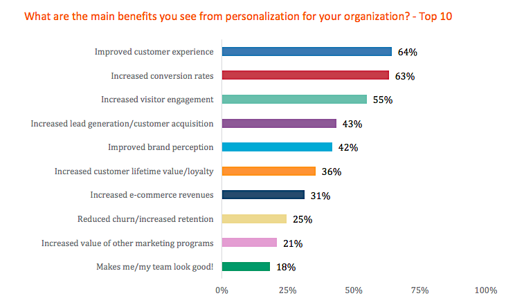 Grafik mit Umfrageergebnissen zu den wichtigsten Vorteilen der Personalisierung