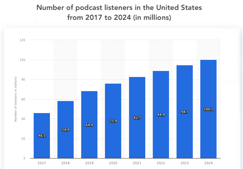 Amerika Birleşik Devletleri'ndeki podcast dinleyicilerinin sayısını gösteren grafik