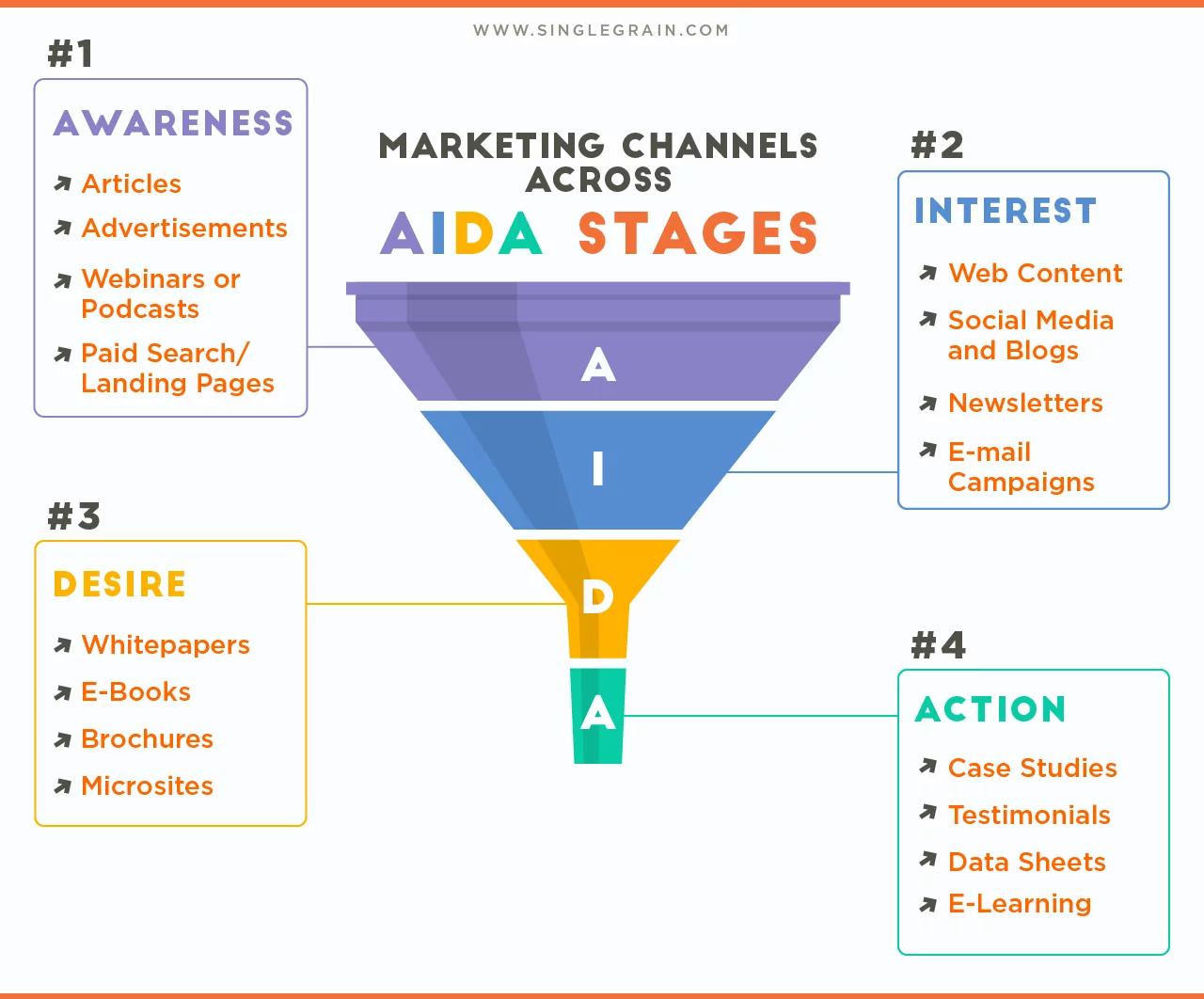 Pazarlama-Funnel_AIDA Aşamaları