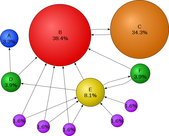 Ilustración del algoritmo Pagerank con círculos vinculados entre sí y la importancia percibida de cada uno indicada por el tamaño del círculo.